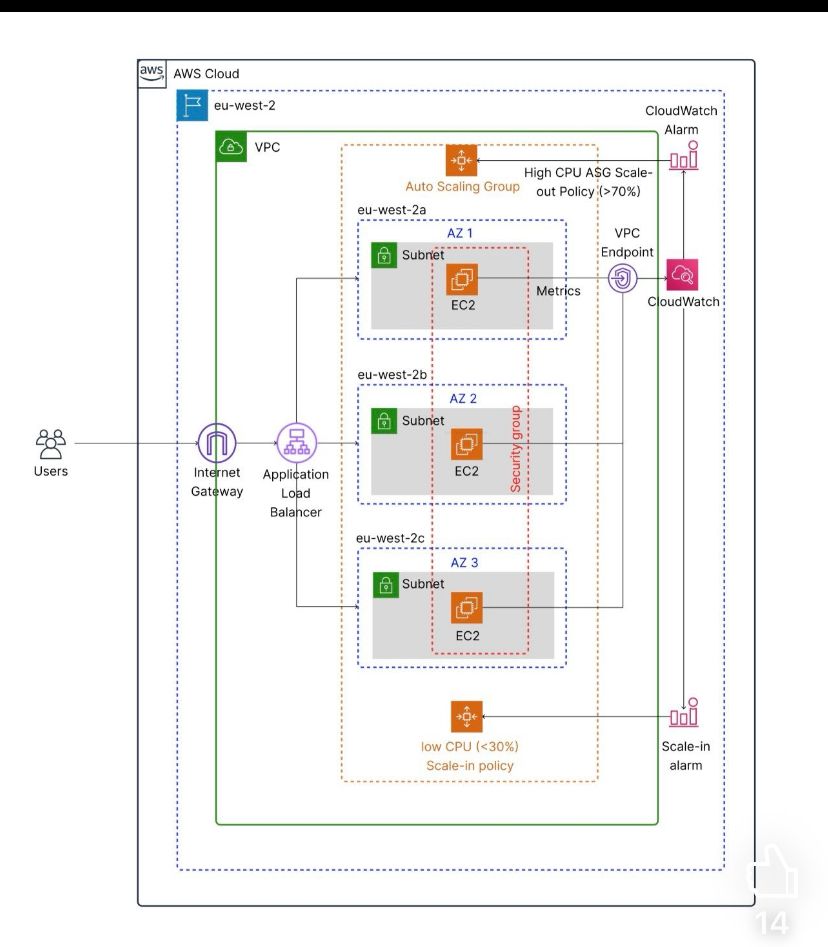 AWS auto scaling architecture diagram