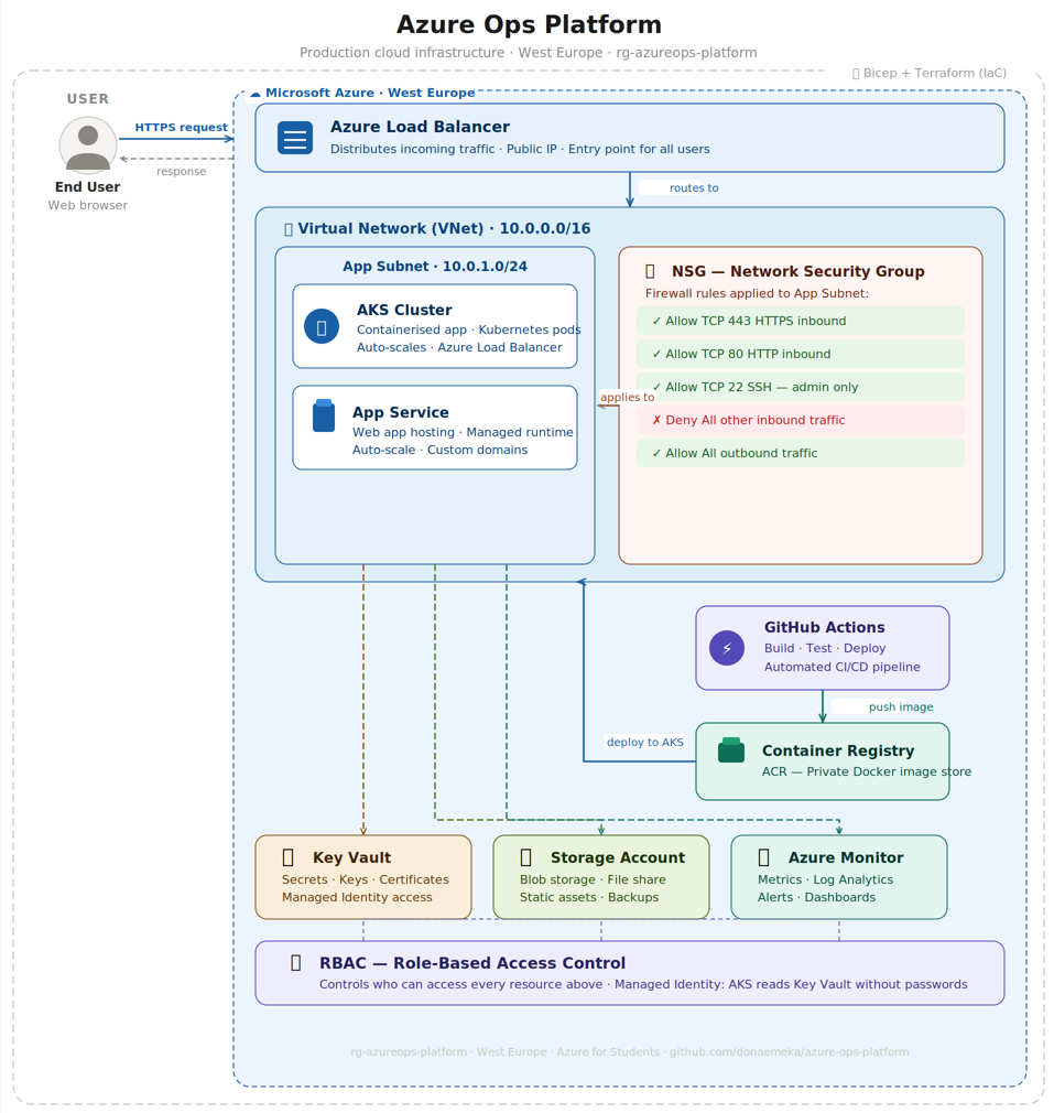 Azure Ops Platform Architecture