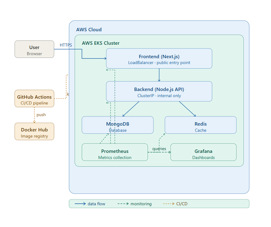 Expensy architecture diagram