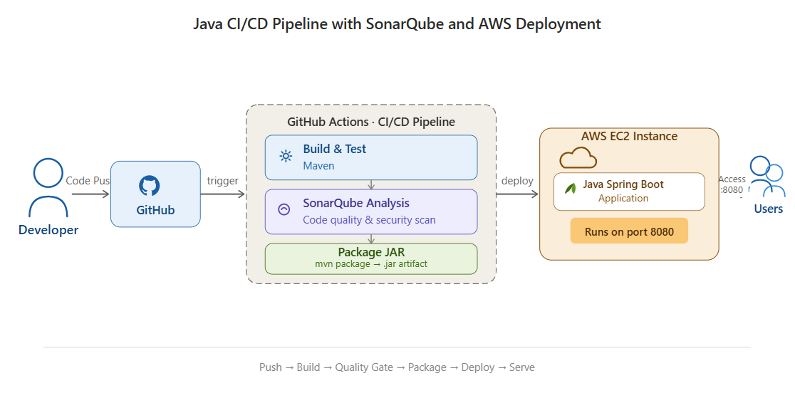 Java CI/CD pipeline architecture