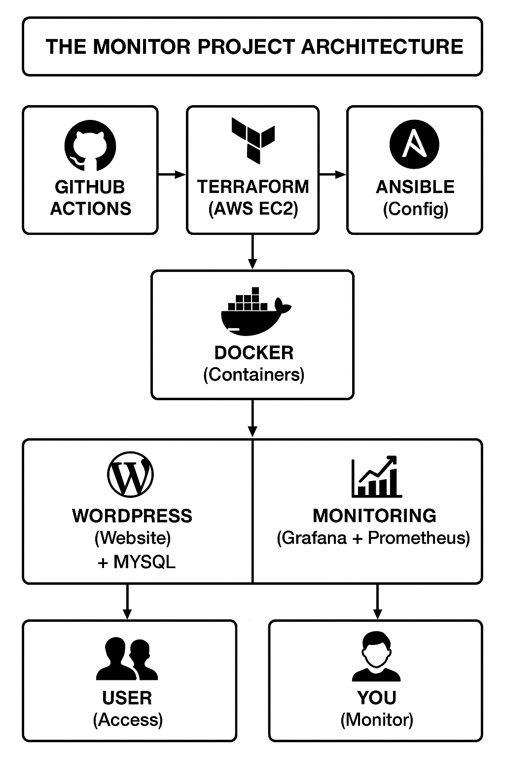 Monitoring stack architecture