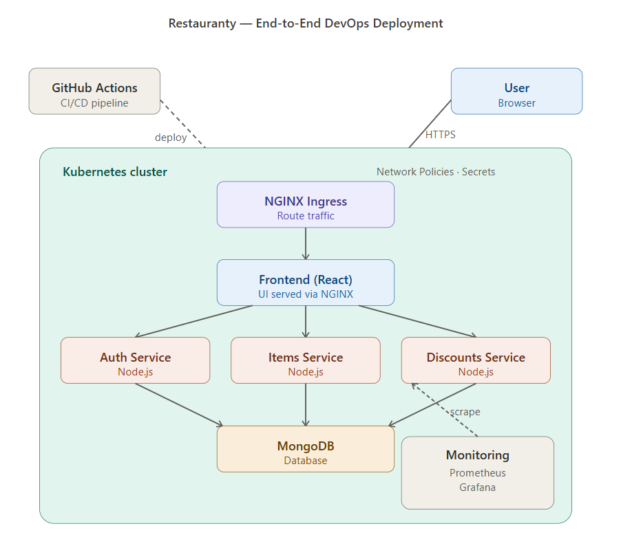 Restauranty architecture diagram
