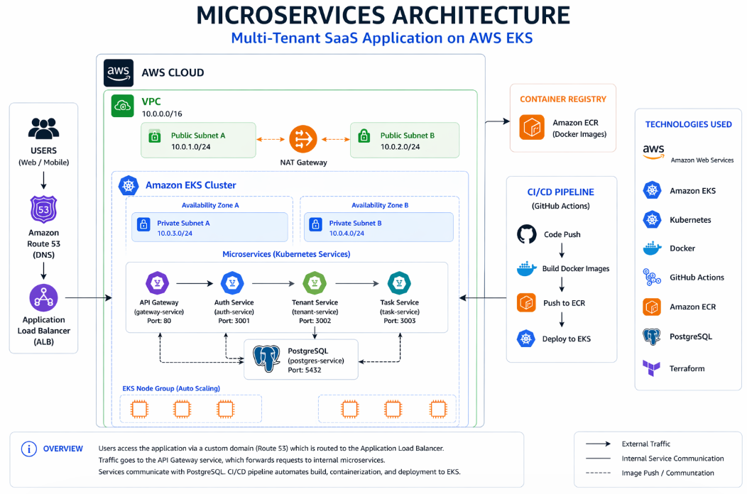 SaaS microservices platform on AWS EKS architecture