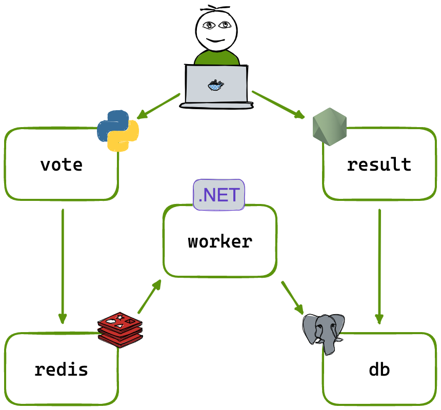 Real-time voting app architecture